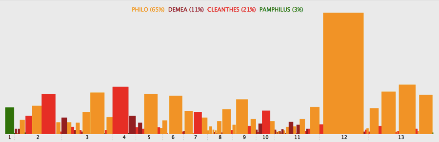 Distribution of Speeches by Speaker